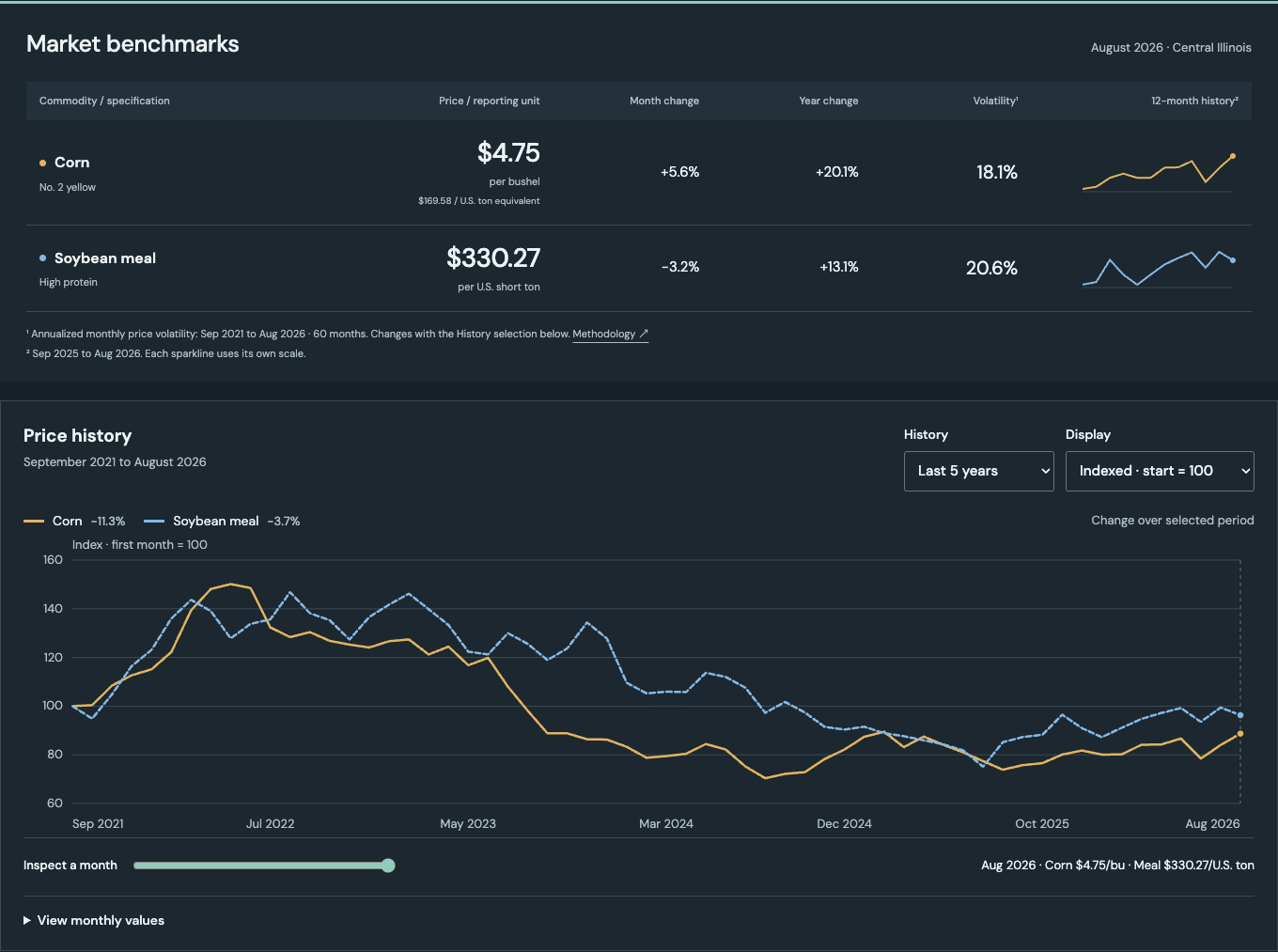 Corn and soybean meal benchmark prices, historical volatility, and an interactive price comparison chart.