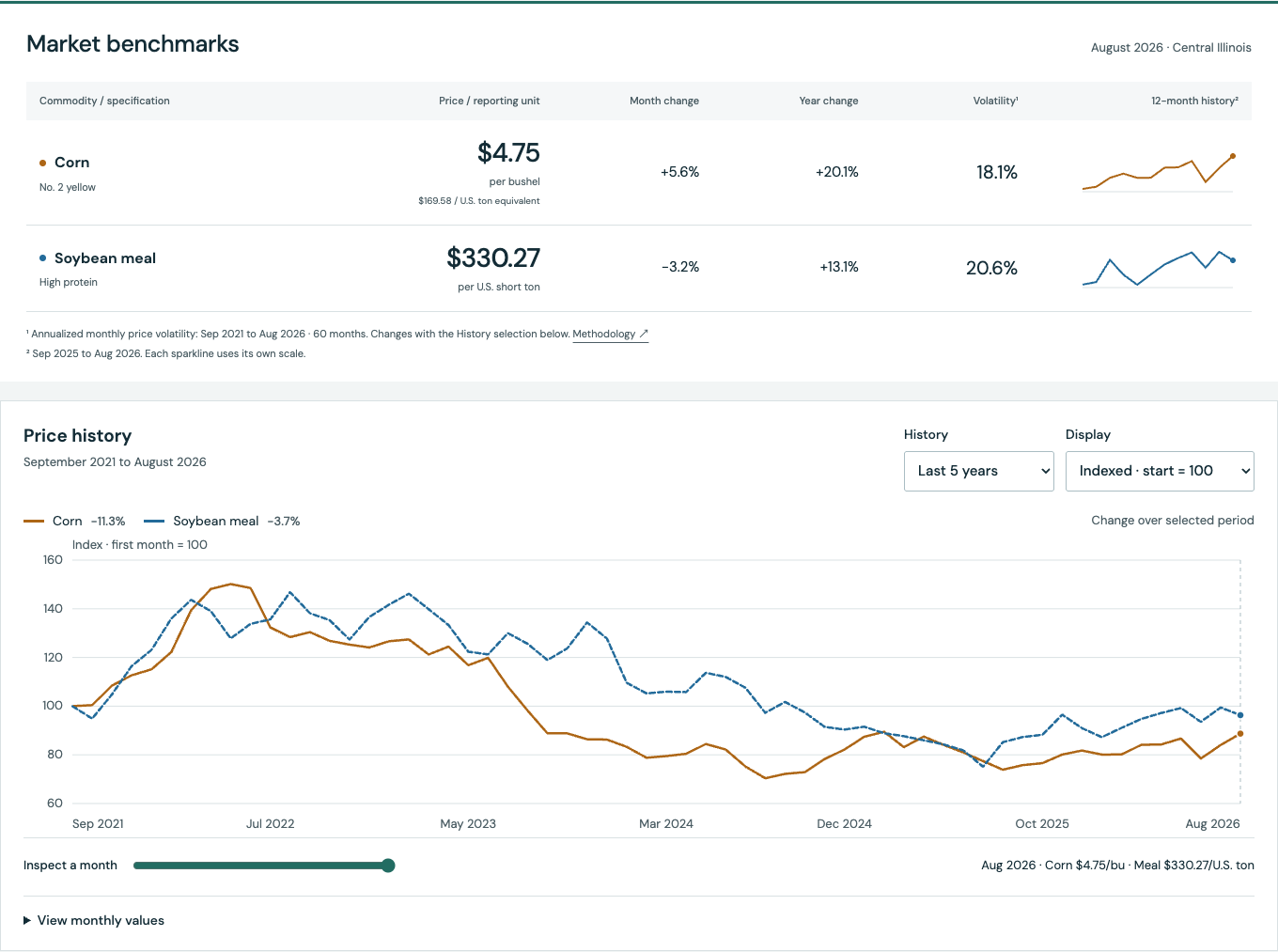 Corn and soybean meal benchmark prices, historical volatility, and an interactive price comparison chart.