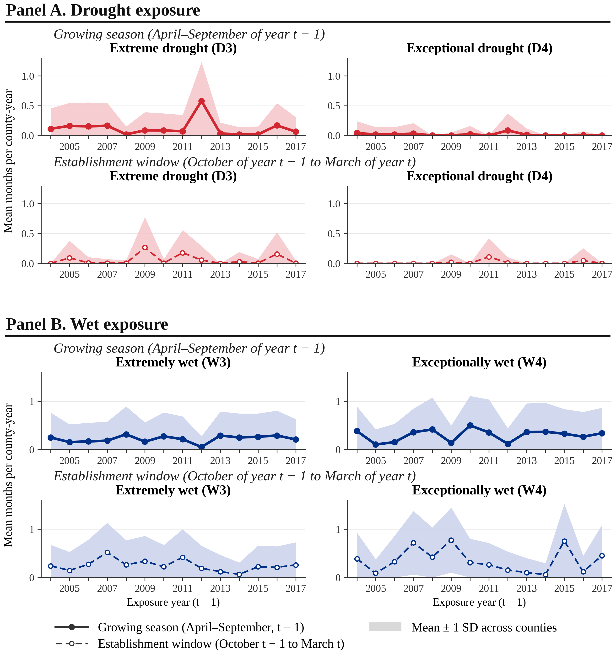 Figure S5: time series of mean monthly exposure to extreme and exceptional drought and wetness, comparing the preceding growing season with the cover-crop establishment window. Shaded bands show variation across counties.