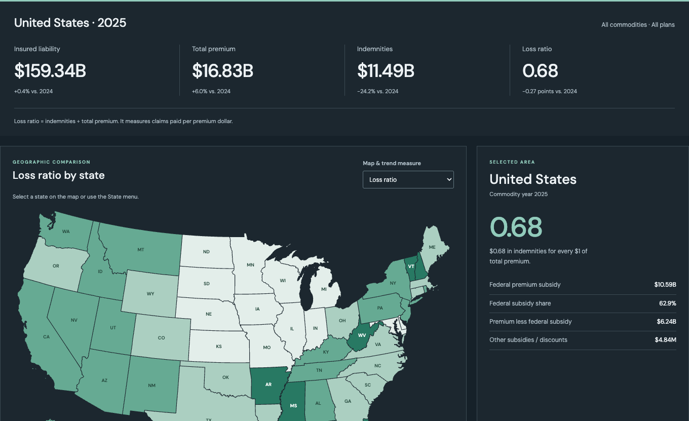 USDA insurance dashboard showing a U.S. state map, insured liability, premiums, indemnities, and loss ratios.