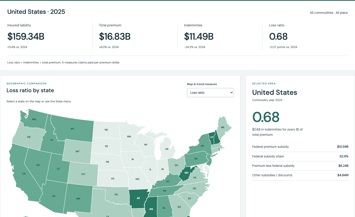 USDA insurance dashboard showing a U.S. state map, insured liability, premiums, indemnities, and loss ratios.
